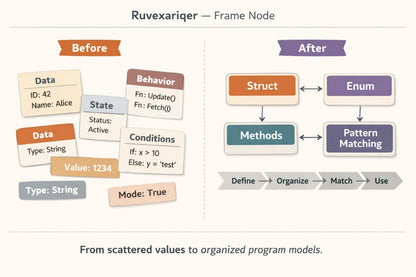 An infographic titled 'Ruvexariqar — Frame Node' comparing a 'Before' state with scattered labeled cards and a 'After' state with flowchart boxes for Struct, Enum, Methods, and Pattern Matching, plus a bottom caption about organizing program models.