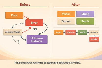An educational infographic comparing 'Before' and 'After' states of data handling. The left 'Before' section shows a messy flow with 'Data', 'Error', 'Missing Value', and 'Unknown Outcome' in orange, red, beige, and purple blocks.
