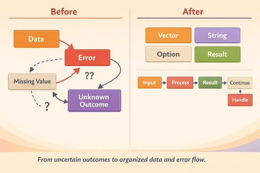 An educational infographic comparing 'Before' and 'After' states of data handling. The left 'Before' section shows a messy flow with 'Data', 'Error', 'Missing Value', and 'Unknown Outcome' in orange, red, beige, and purple blocks.